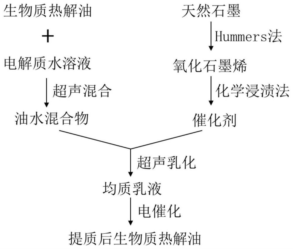 Method for preparing quality-improved biomass pyrolytic oil based on emulsification system electro-catalysis and obtained quality-improved biomass pyrolytic oil