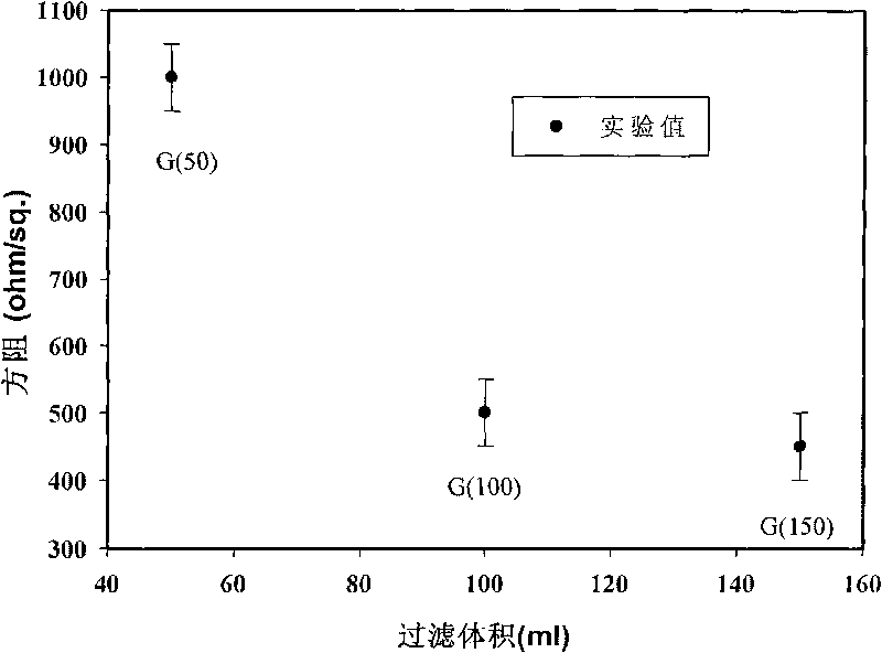 Preparation method for laminated graphene conductive film