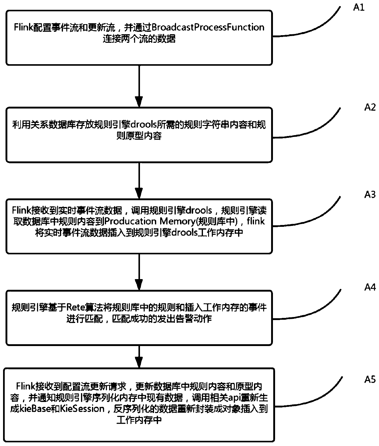 Real-time data alarm method based on stream processing engine and rule engine