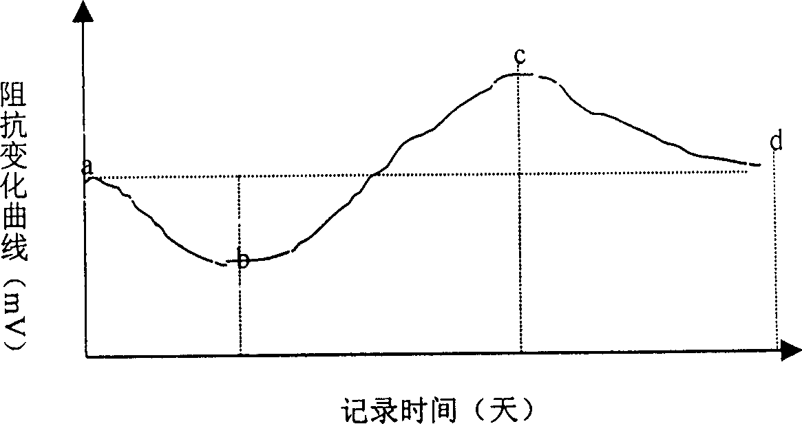 Method for non-invasive clinical monitoring intracranial edema