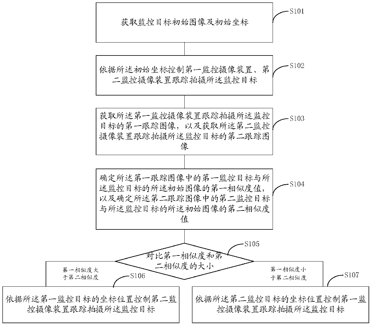 Monitoring target linkage tracking control method and device and storage device