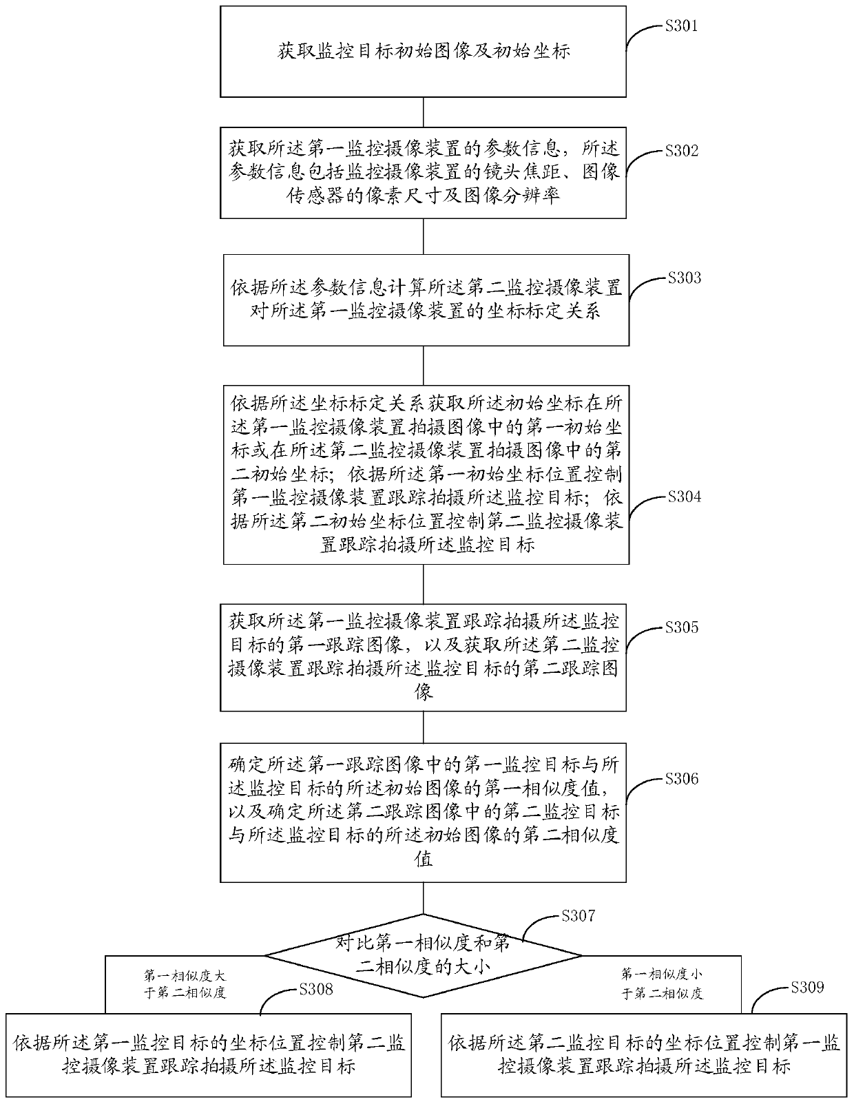 Monitoring target linkage tracking control method and device and storage device