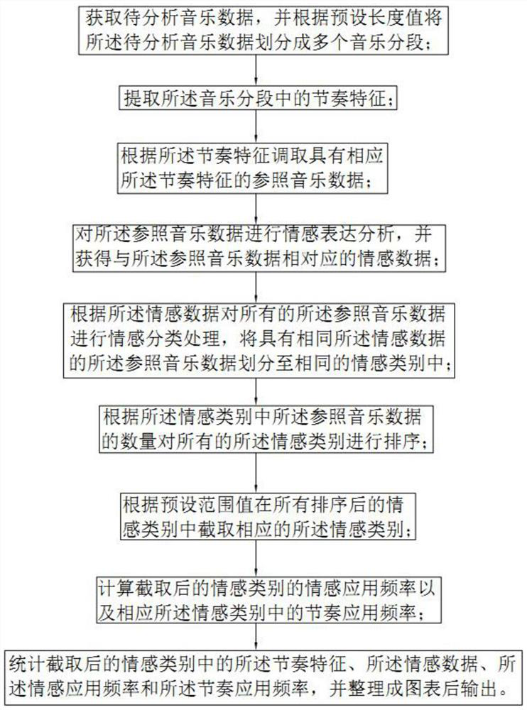 Music Rhythm Analysis Method Based on Big Data