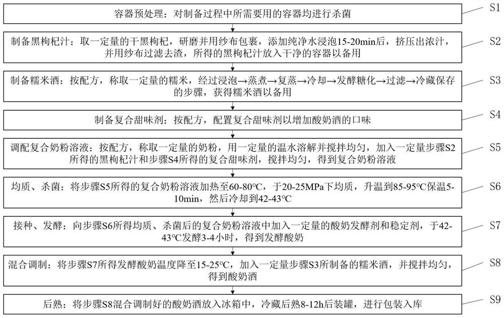 Preparation method of sucrose-free lycium ruthenicum yoghourt wine