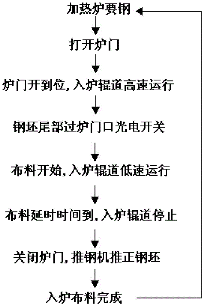 Automatic Steel Loading Control Method for Regenerative Walking Heating Furnace