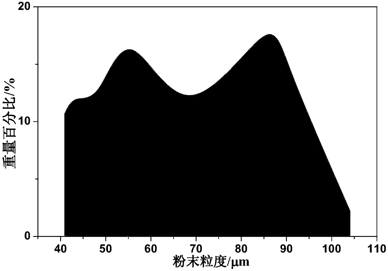 A method for preparing titanium-based spherical powder with fine particle size by gas atomization