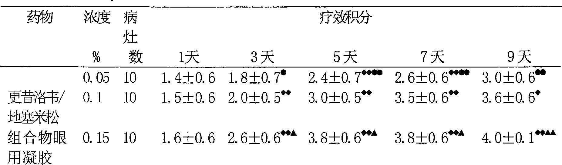 Medicament composition for eyes and preparation method thereof