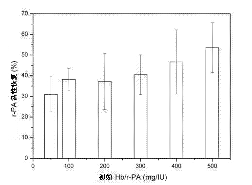 PolyHb-rPA complex, preparation method and application of PolyHb-rPA complex