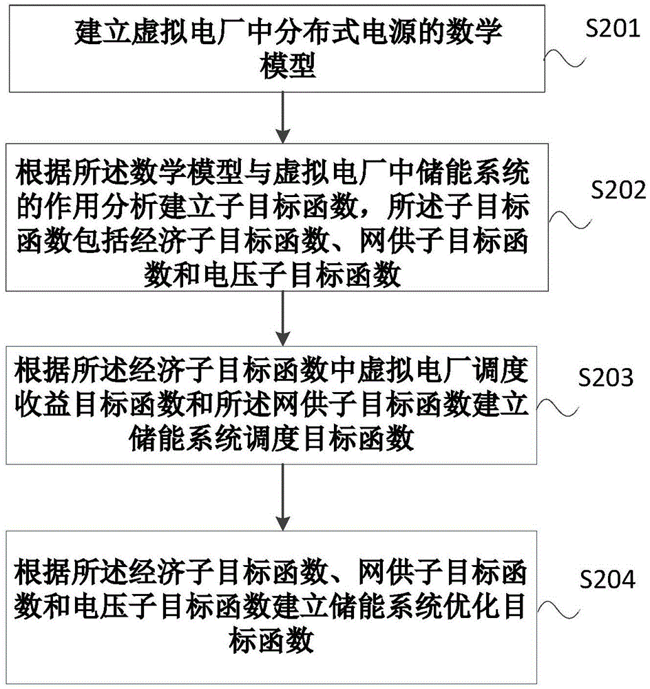 Energy storage system collocation method and system