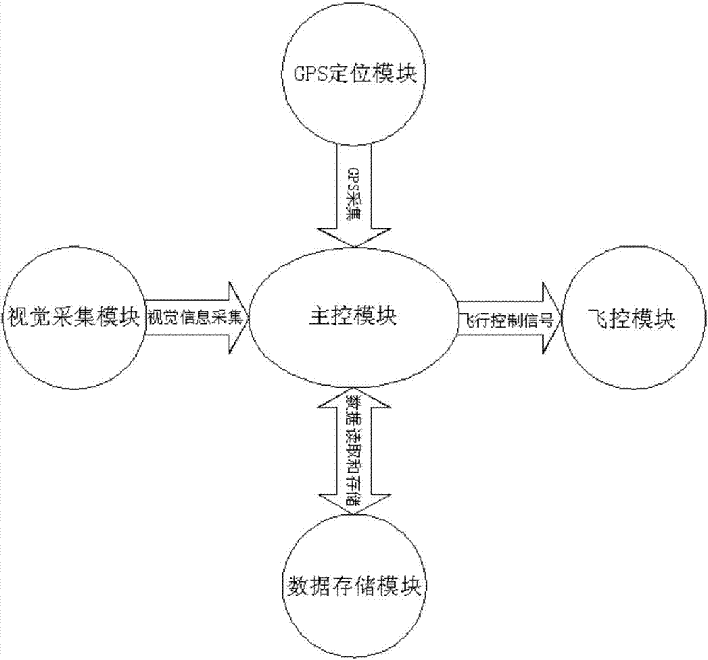 System and method for flight route planning of logistics UAV (unmanned aerial vehicle) on basis of grid map