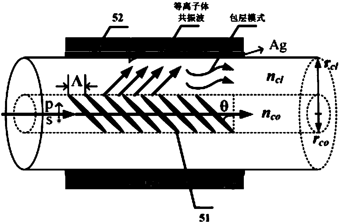 Sensing device based on tilted fiber grating surface plasmon resonance and parameter optimization method thereof