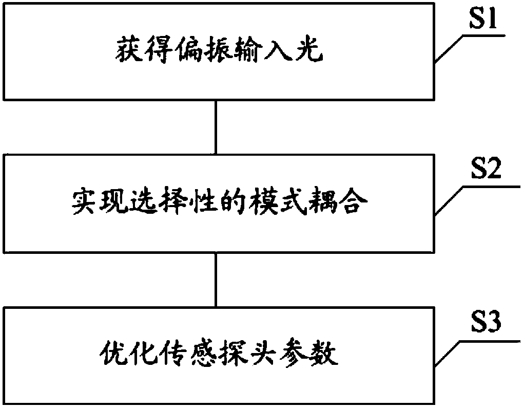 Sensing device based on tilted fiber grating surface plasmon resonance and parameter optimization method thereof