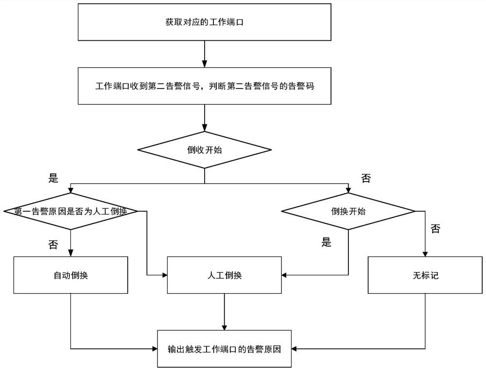 Method and device for calculating switching reason and state based on random alarm signal