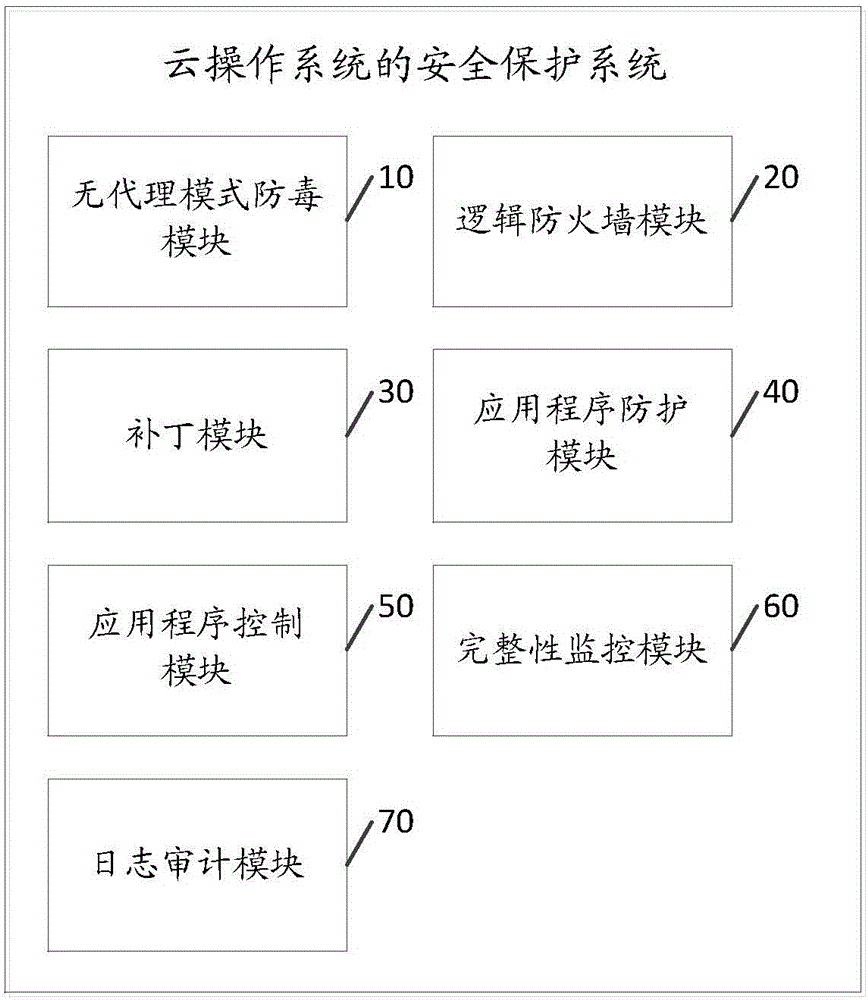 Safety protection system of cloud operation system