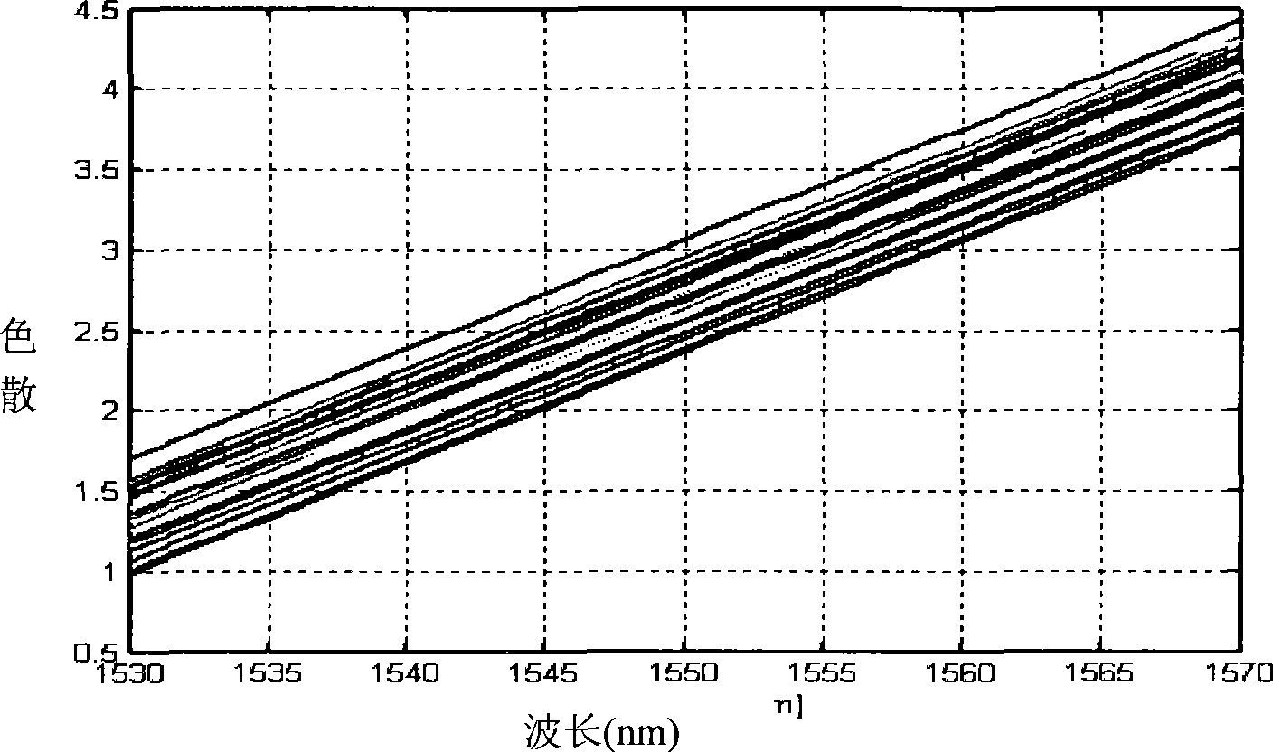 Dispersion compensator of ultra-high capacity optical transmission system