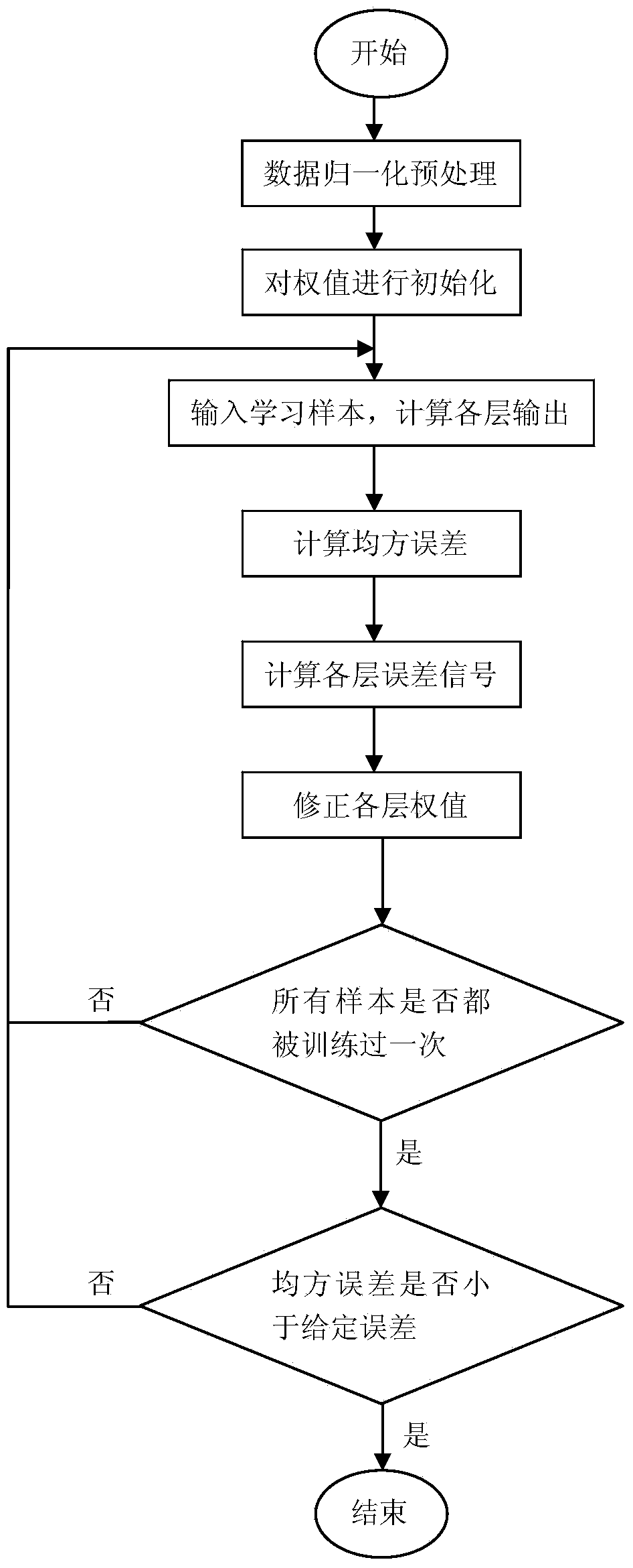 Central air conditioner cooling load prediction method based on BP neural network