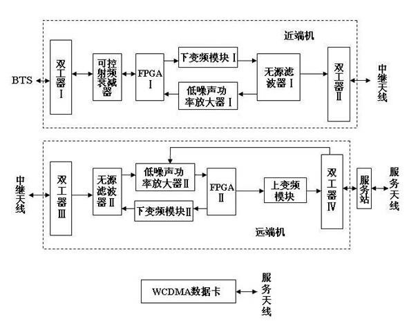 3G (third-generation) broadband digitalized super-remote wireless transmission system