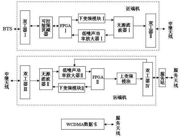 3G (third-generation) broadband digitalized super-remote wireless transmission system