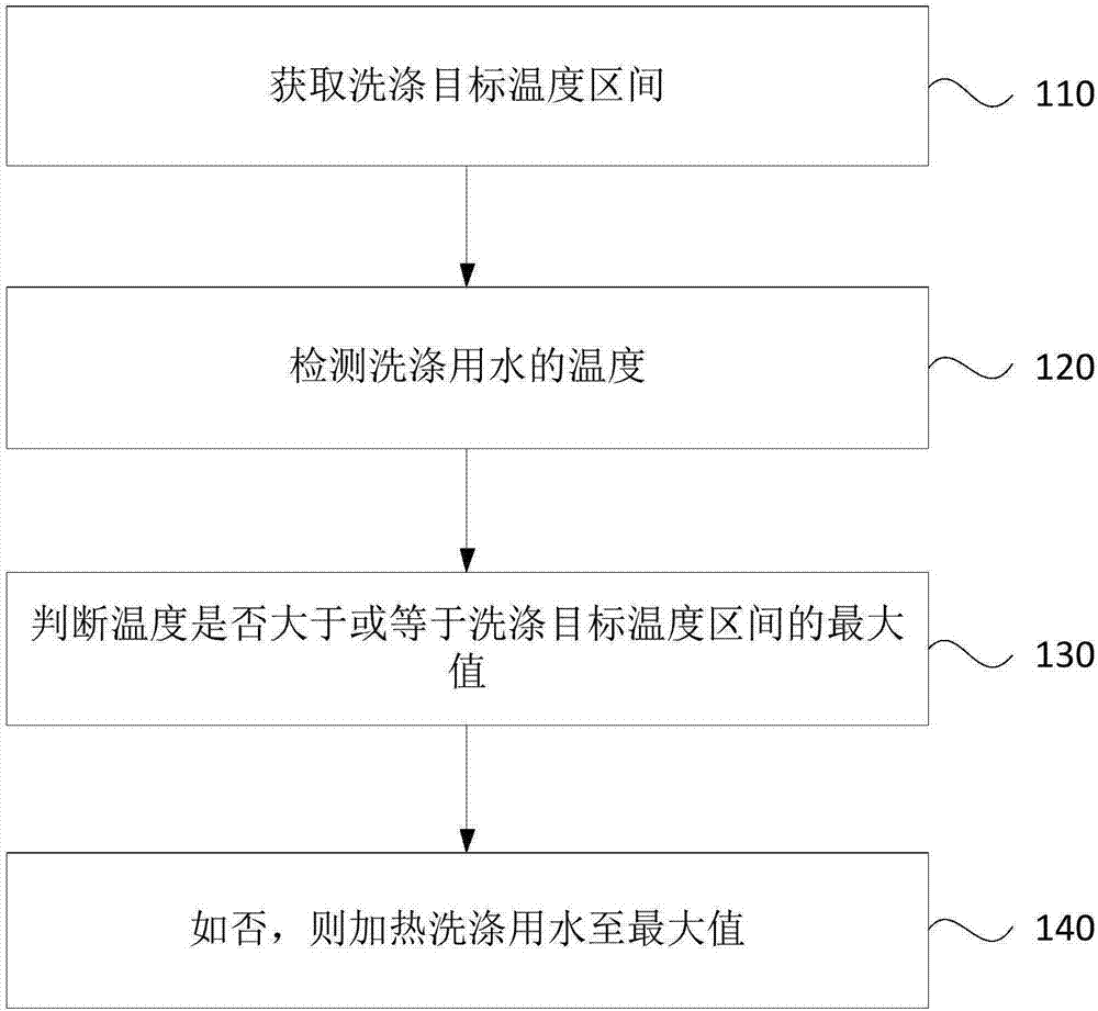 Method and device for heating washing water of washing machine