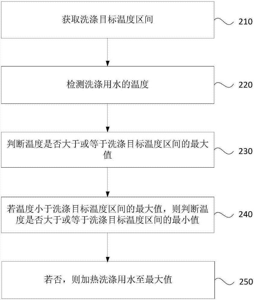 Method and device for heating washing water of washing machine