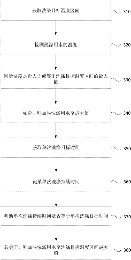 Method and device for heating washing water of washing machine