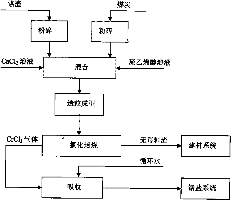 Method and process for recovering chromium from chromium residue by chlorination segregation method