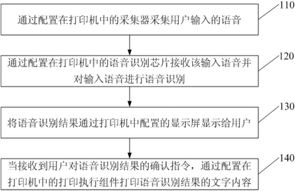 Printing method, printing device and printer based on voice input