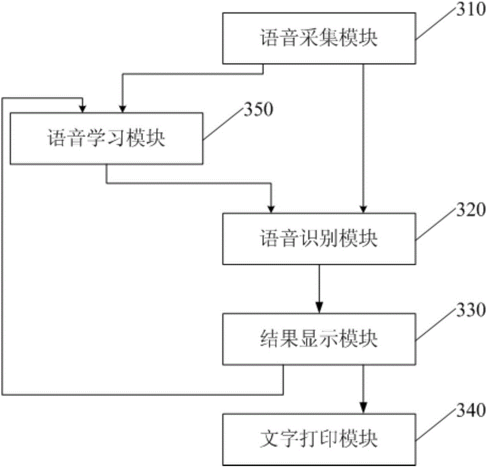 Printing method, printing device and printer based on voice input