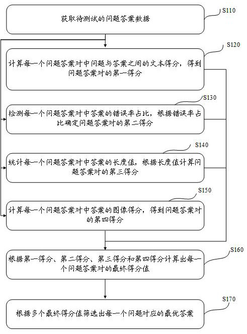 Answer screening method, device, terminal device and computer-readable storage medium