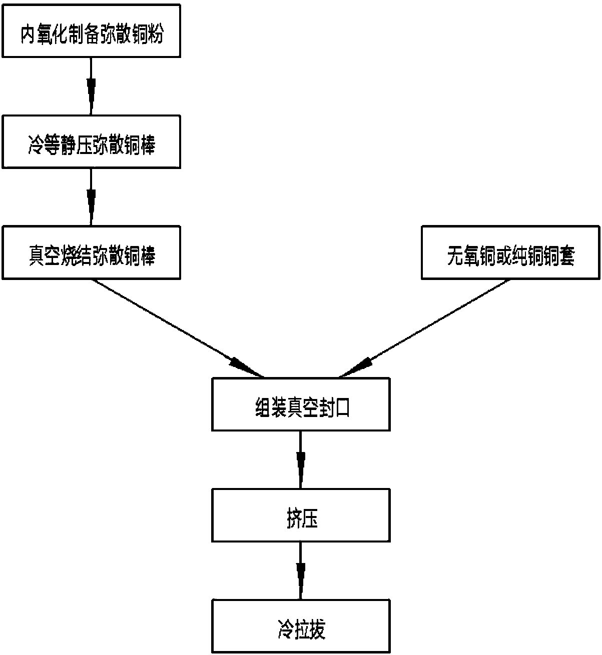 Preparation method of high-strength high-conductivity high-softening-temperature copper-clad dispersion copper conductive rod