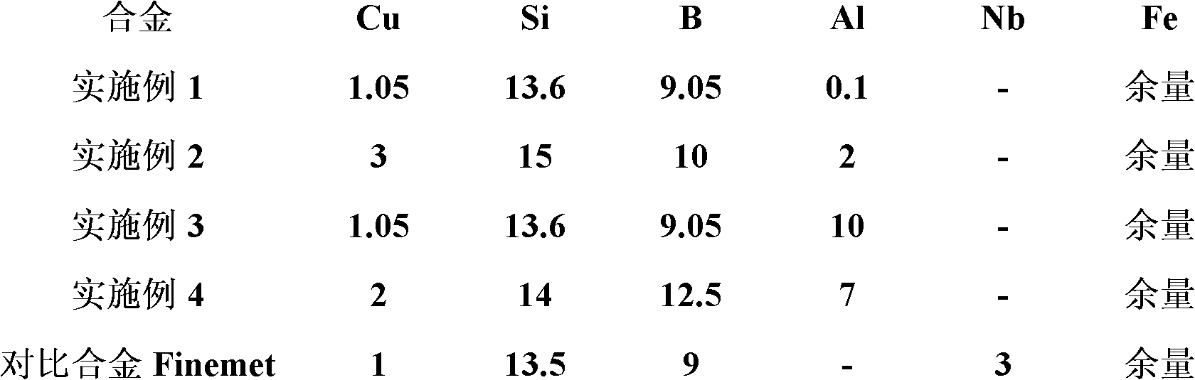 Iron-based amorphous/nanocrystalline thin band with low cost and excellent soft magnetic properties and preparation method thereof