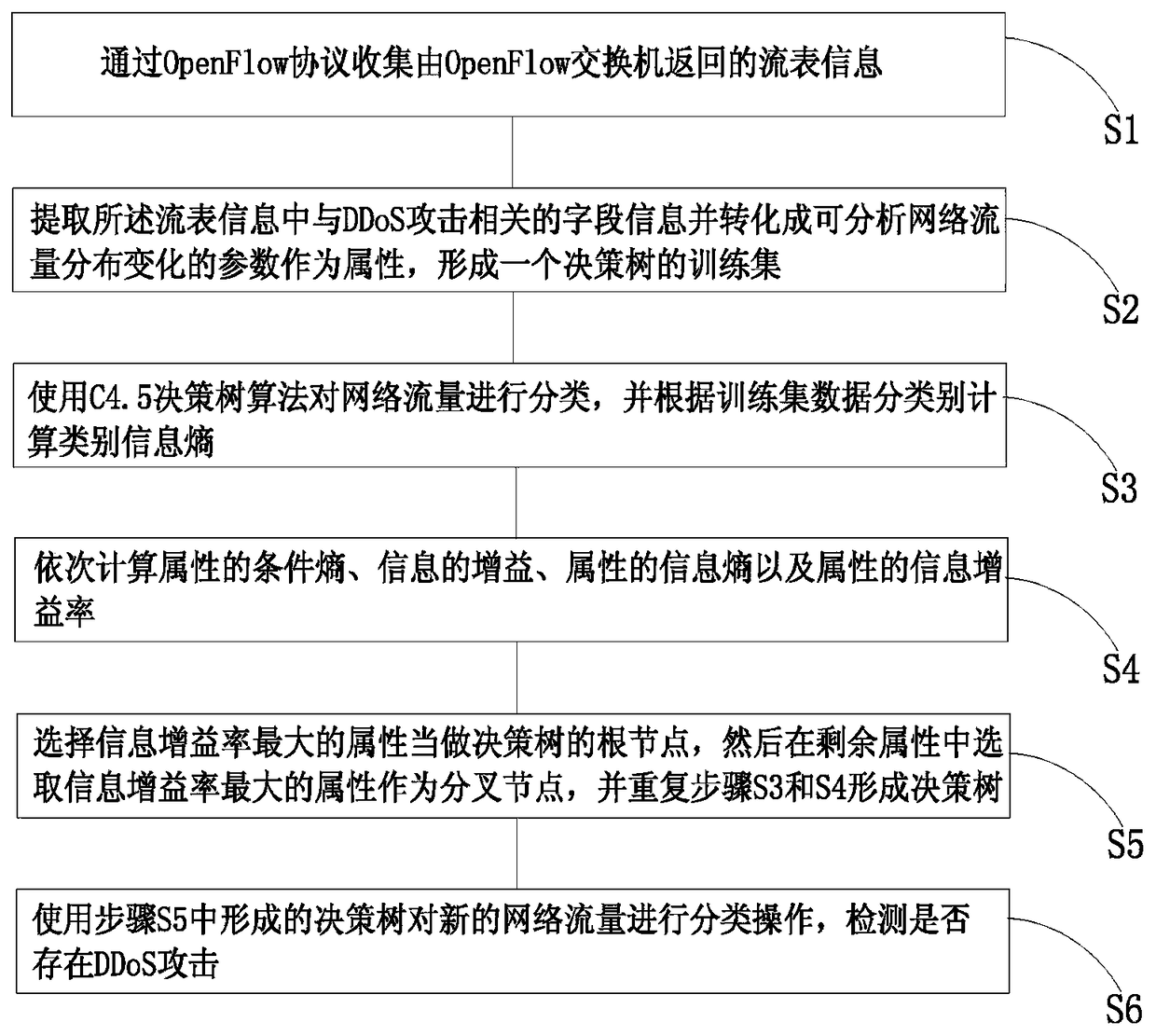 Distributed denial of service attack detection method based on C4.5 decision tree algorithm