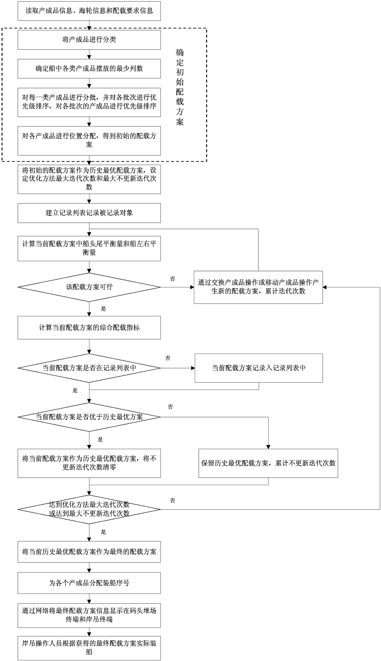 A Stowage Method for Improving the Stability of Mixed Shipping of Various Iron and Steel Products