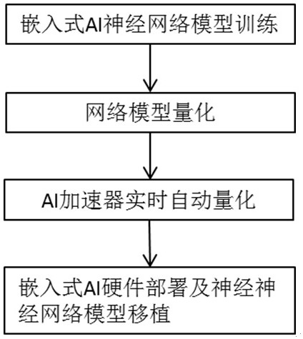 Neural network model real-time automatic quantification method and real-time automatic quantification system