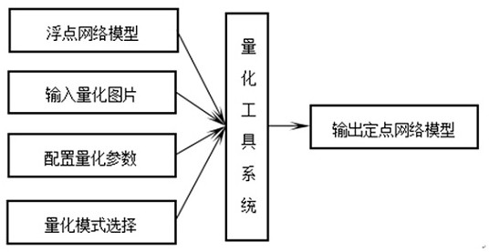 Neural network model real-time automatic quantification method and real-time automatic quantification system