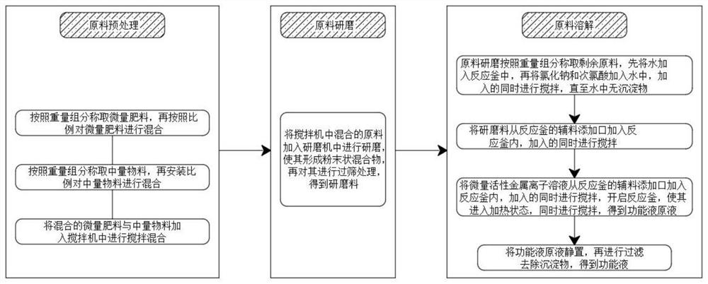 Pesticide-reducing growth-promoting functional liquid and preparation method thereof