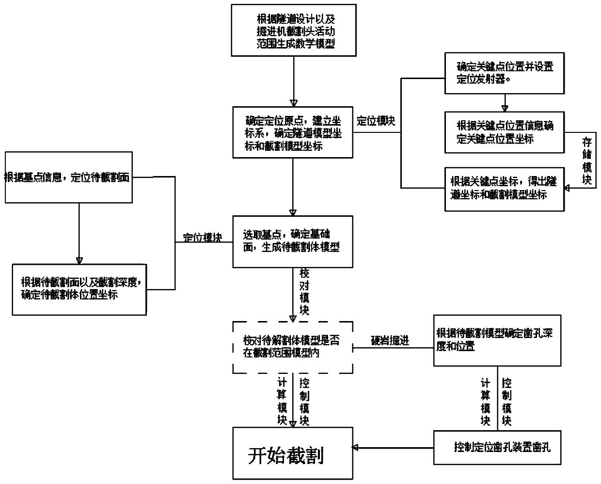 Tunneling machine positioning-tunneling method and system