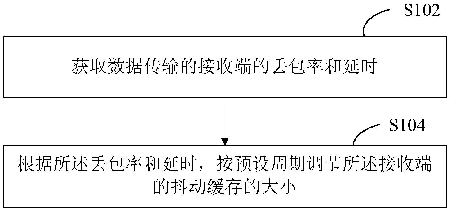 Method and system for regulating jitter buffer