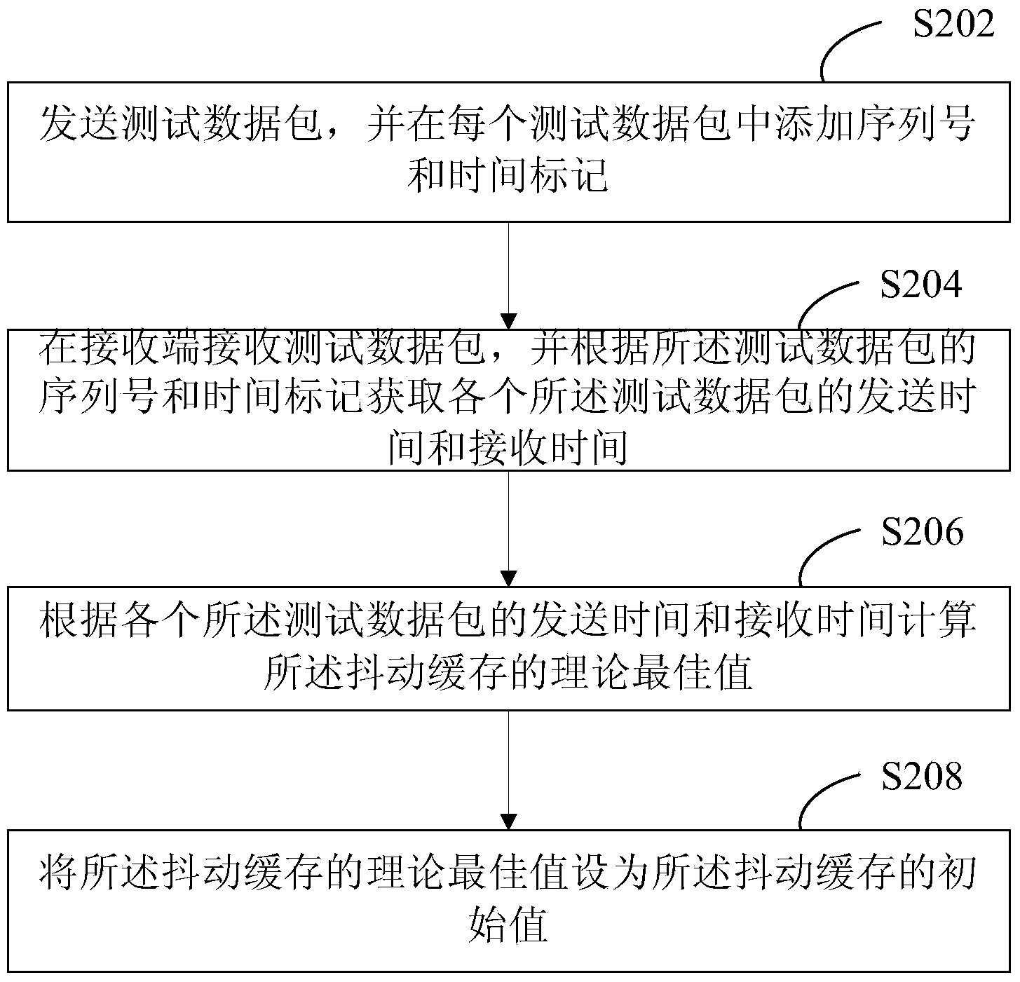 Method and system for regulating jitter buffer