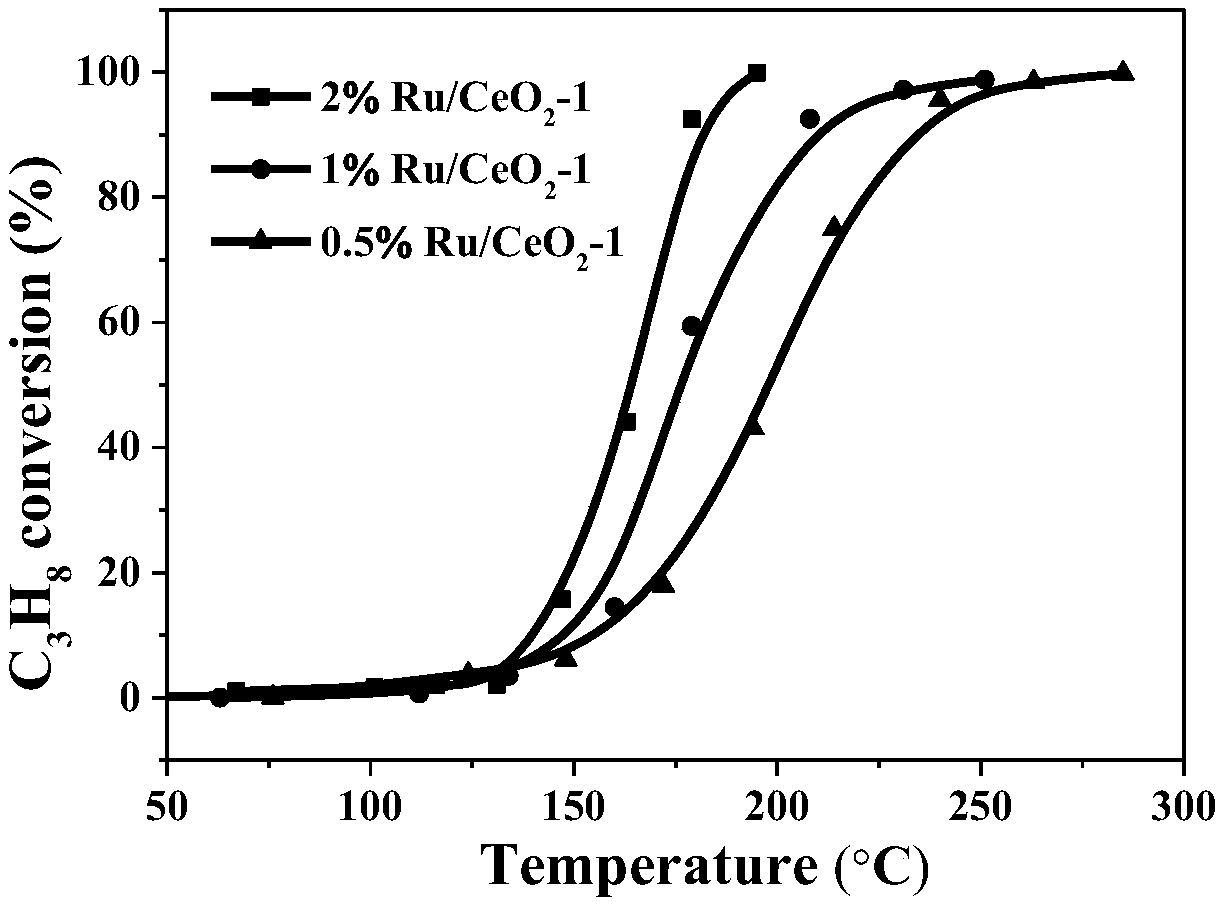 Ruthenium catalyst for propane catalytic combustion and preparation method of ruthenium catalyst