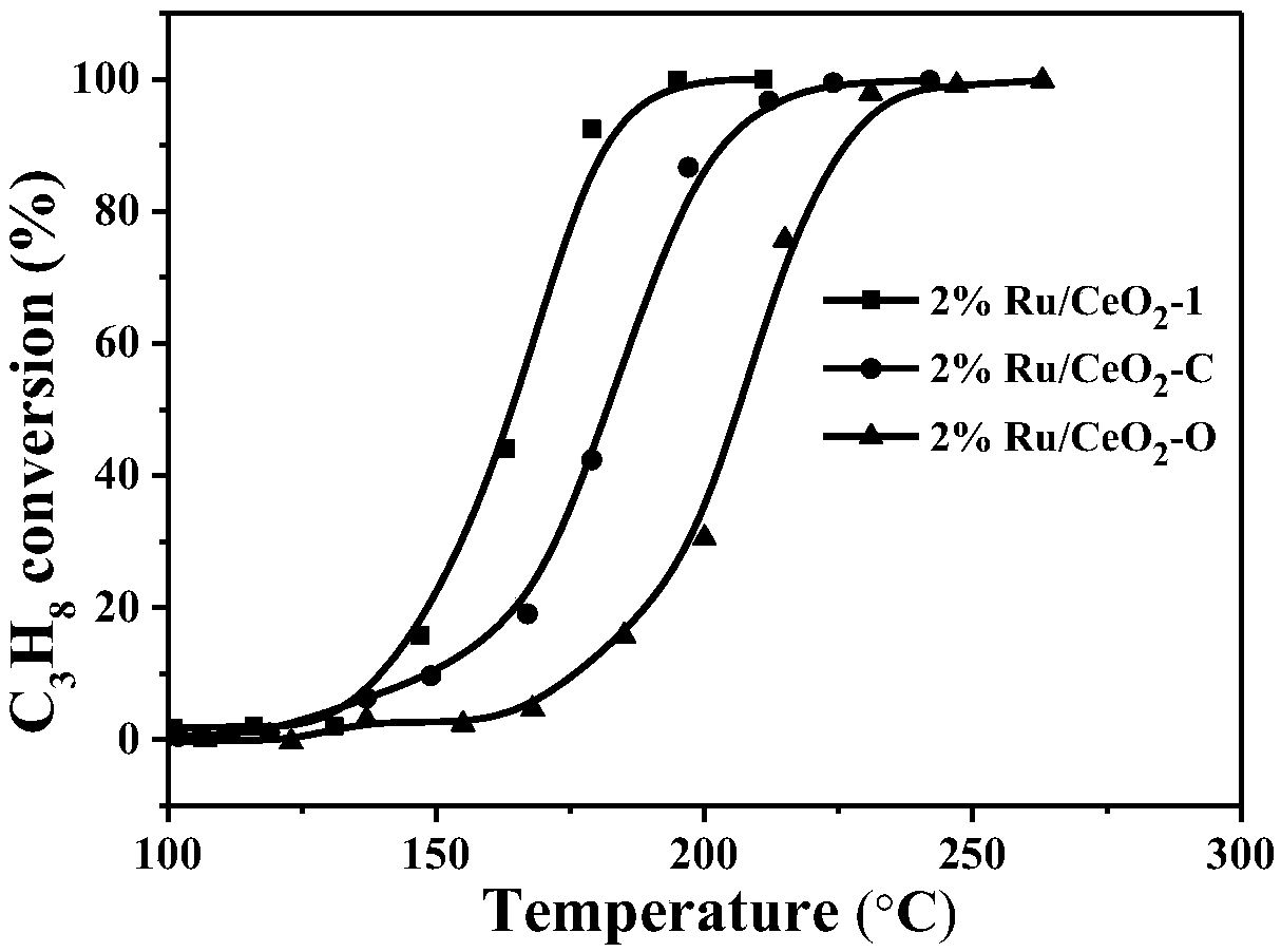 Ruthenium catalyst for propane catalytic combustion and preparation method of ruthenium catalyst