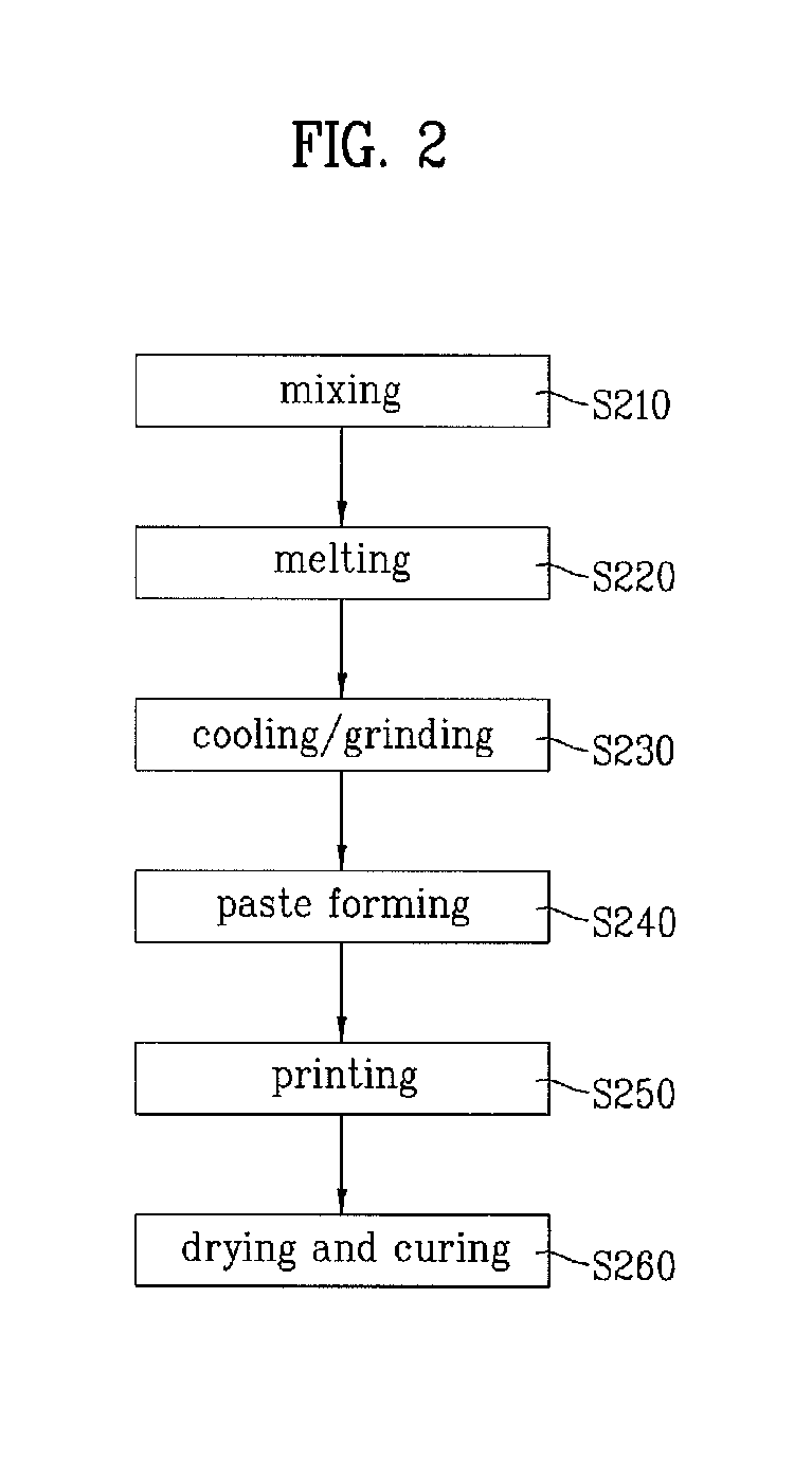 Plasma display panel, a method for manufacturing a plasma display panel, and related technologies