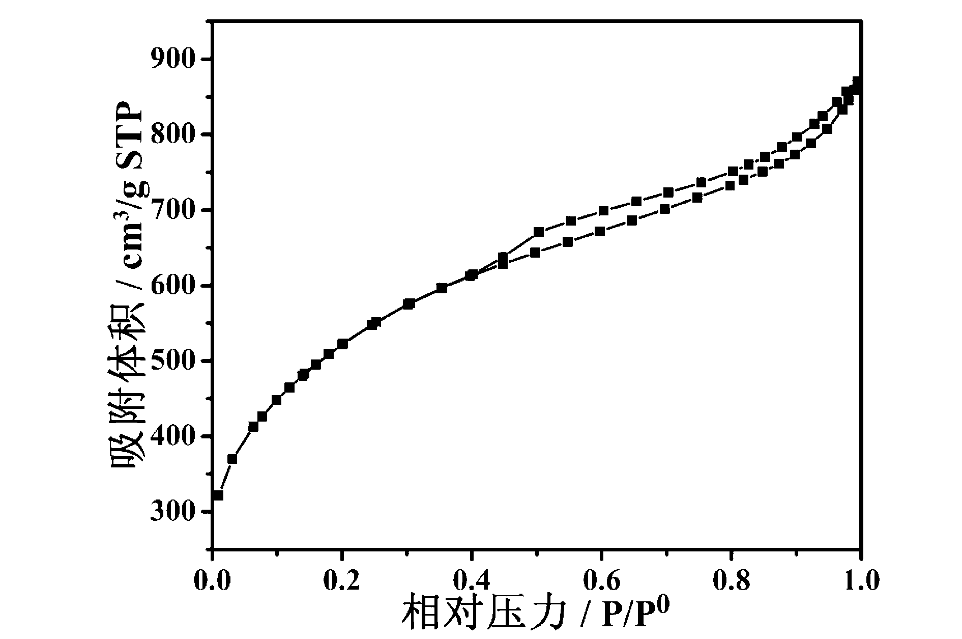 Method for preparing high-specific-surface-area porous graphitic nanocarbon plate with coconut shells serving as raw materials