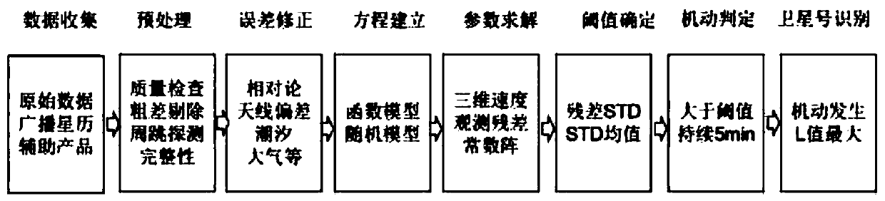 Method for detecting orbital maneuver of Beidou satellite in real time based on phase observation value