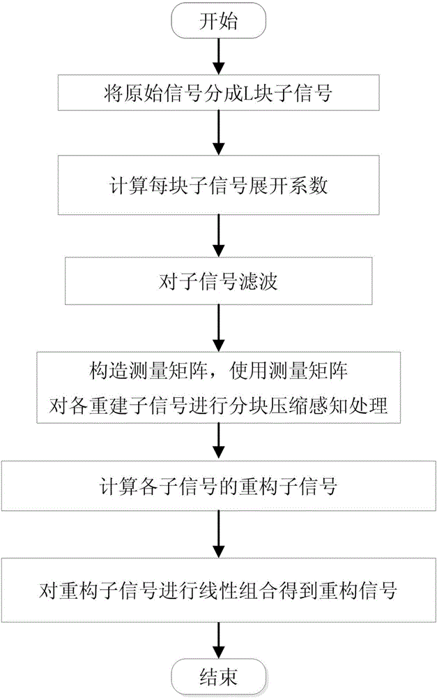 Signal reestablishment method based on block compressed sensing