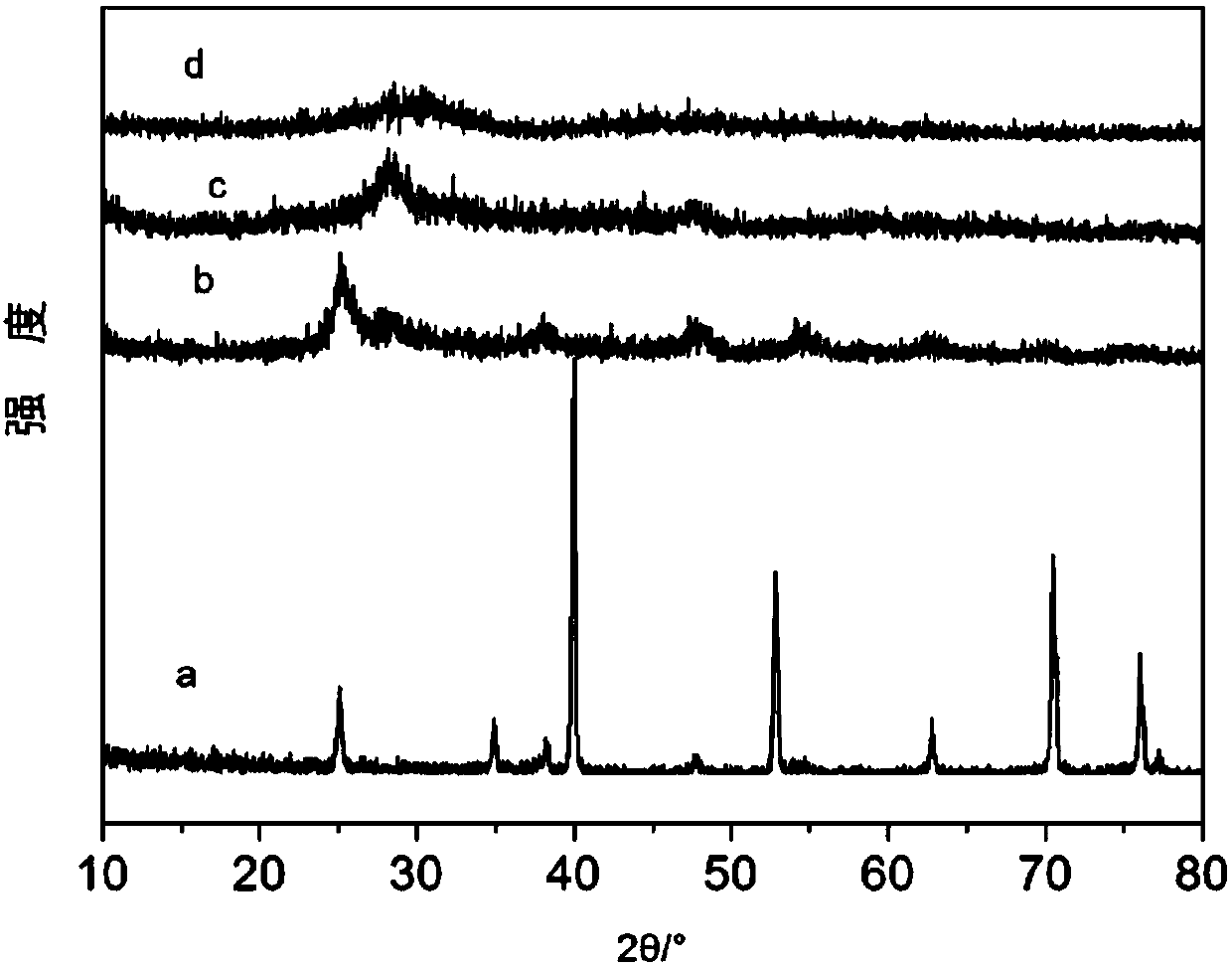 Rare earth element doped titanium-based mesoporous titanium dioxide platinized catalyst material and preparation method and application thereof