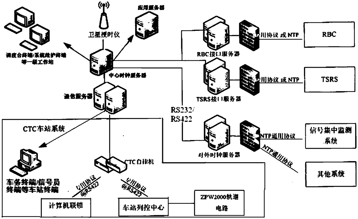 A clock synchronization system based on dispatching centralized system