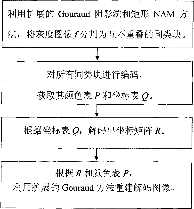 Stationary image compression coding method based on asymmetric inversed placement model