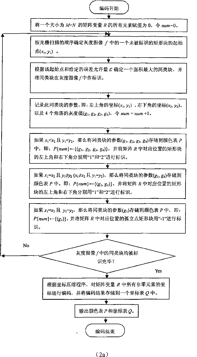 Stationary image compression coding method based on asymmetric inversed placement model