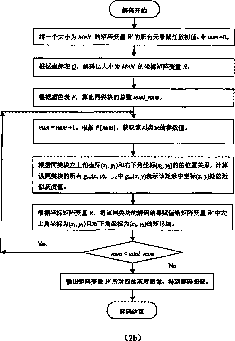 Stationary image compression coding method based on asymmetric inversed placement model